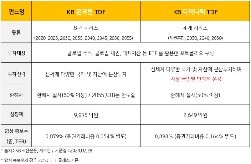 'kb 온국민 tdf'와 'kb 다이나믹 tdf'의 종류와 투자대상, 투자전략, 그리고 보수.